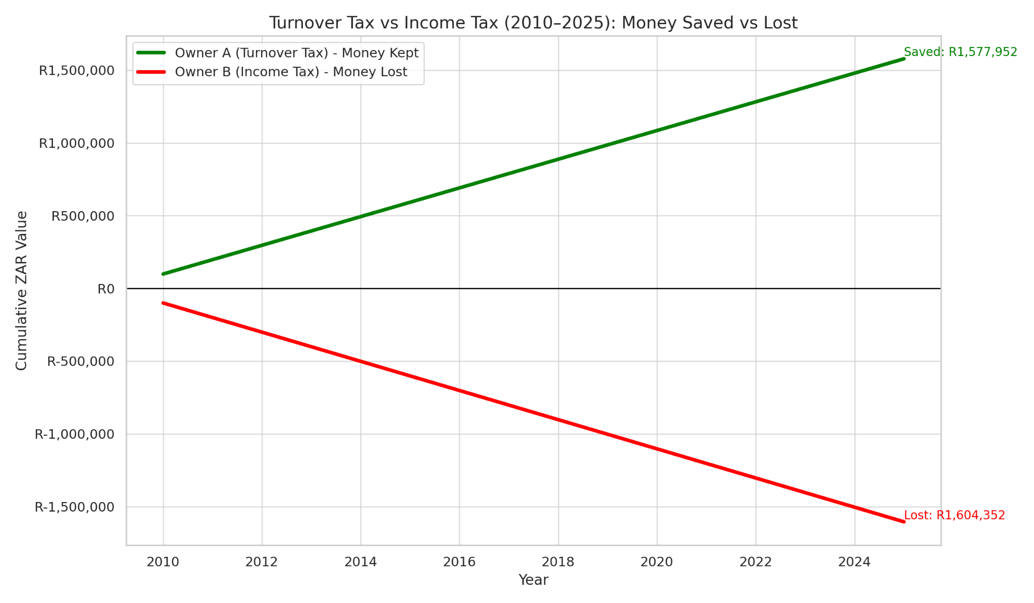 Tax Savings Comparison Graph
